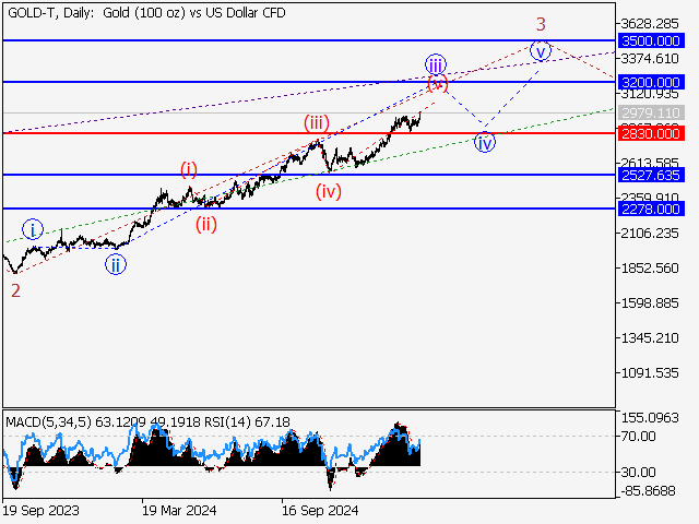 Волновой анализ и прогноз форекс на 14.03.25 – 21.03.25 GOLD TDaily - Волновой анализ и прогноз форекс на 14.03.25 – 21.03.25