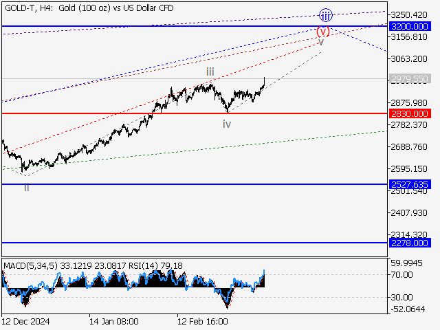Волновой анализ и прогноз форекс на 14.03.25 – 21.03.25 GOLD TH4 - Волновой анализ и прогноз форекс на 14.03.25 – 21.03.25