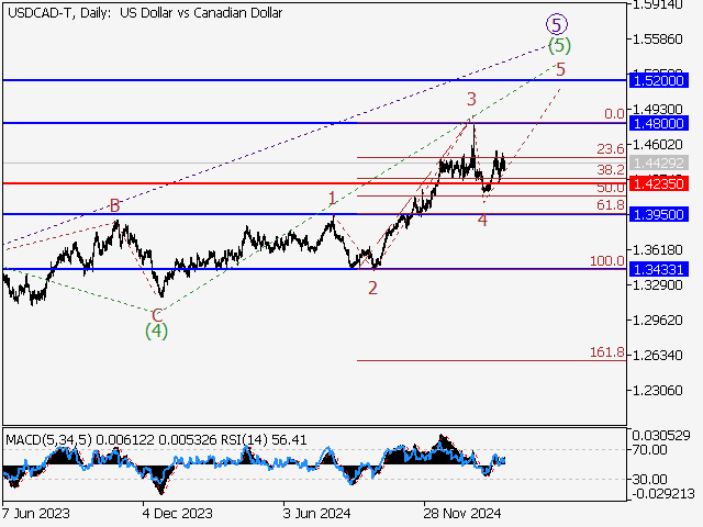 Волновой анализ и прогноз форекс на 14.03.25 – 21.03.25 USDCAD TDaily - Волновой анализ и прогноз форекс на 14.03.25 – 21.03.25