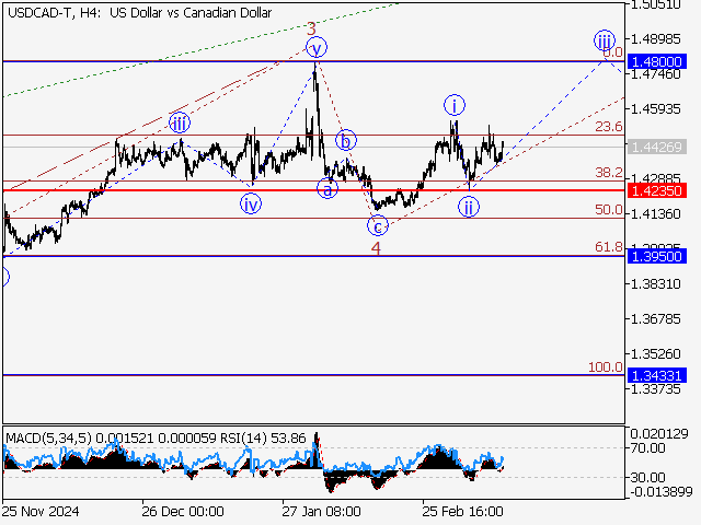 Волновой анализ и прогноз форекс на 14.03.25 – 21.03.25 USDCAD TH4 - Волновой анализ и прогноз форекс на 14.03.25 – 21.03.25