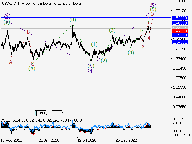 Волновой анализ и прогноз форекс на 14.03.25 – 21.03.25 USDCAD TWeekly - Волновой анализ и прогноз форекс на 14.03.25 – 21.03.25