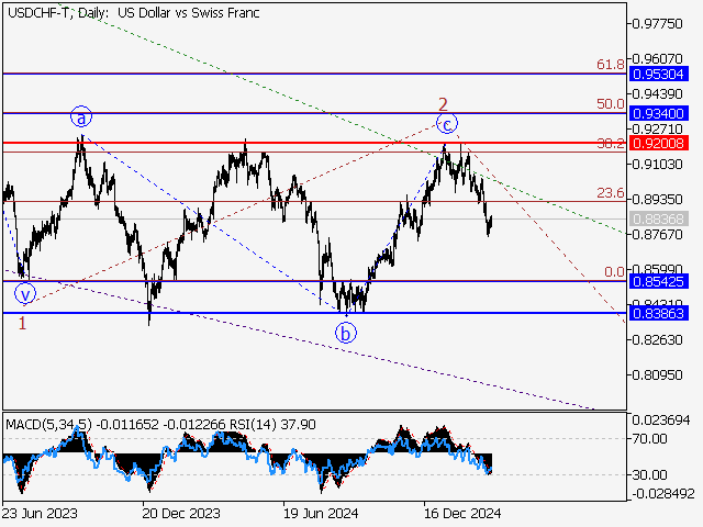 Волновой анализ и прогноз форекс на 14.03.25 – 21.03.25 USDCHF TDaily - Волновой анализ и прогноз форекс на 14.03.25 – 21.03.25