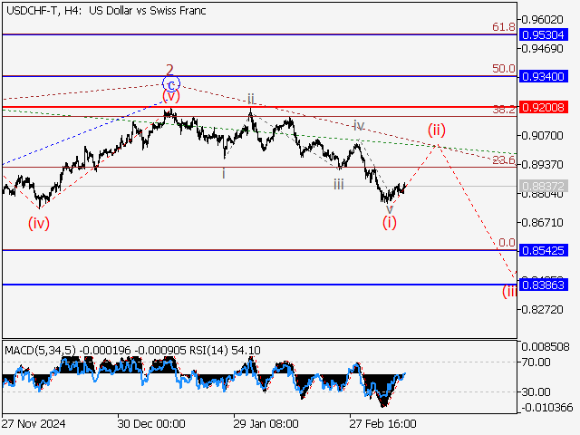 Волновой анализ и прогноз форекс на 14.03.25 – 21.03.25 USDCHF TH4 - Волновой анализ и прогноз форекс на 14.03.25 – 21.03.25