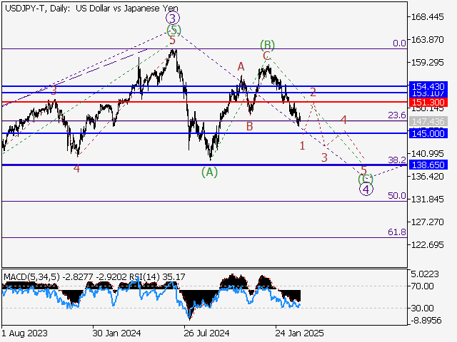 Волновой анализ и прогноз форекс на 14.03.25 – 21.03.25 USDJPY TDaily - Волновой анализ и прогноз форекс на 14.03.25 – 21.03.25
