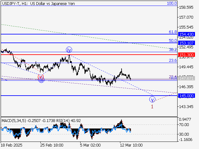 Волновой анализ и прогноз форекс на 14.03.25 – 21.03.25 USDJPY TH1 - Волновой анализ и прогноз форекс на 14.03.25 – 21.03.25