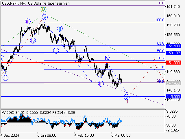 Волновой анализ и прогноз форекс на 14.03.25 – 21.03.25 USDJPY TH4 - Волновой анализ и прогноз форекс на 14.03.25 – 21.03.25