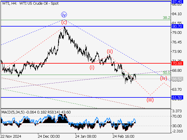 Волновой анализ и прогноз форекс на 14.03.25 – 21.03.25 WTIH4 - Волновой анализ и прогноз форекс на 14.03.25 – 21.03.25