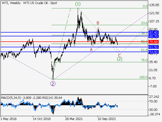 Волновой анализ и прогноз форекс на 14.03.25 – 21.03.25 WTIWeekly - Волновой анализ и прогноз форекс на 14.03.25 – 21.03.25
