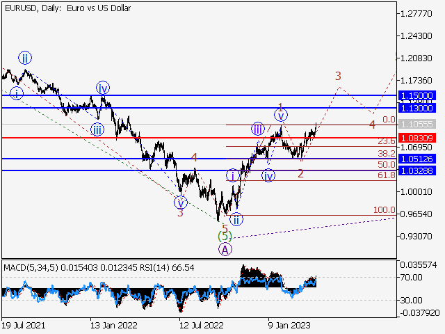 EUR/USD: Волновой анализ и прогноз на 14.04.23 – 21.04.23