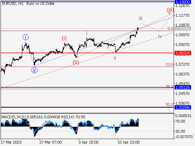 EUR/USD: Волновой анализ и прогноз на 14.04.23 – 21.04.23
