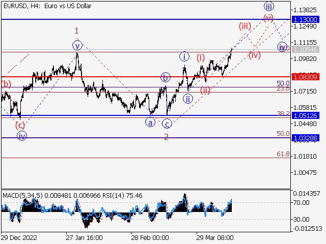 EUR/USD: Волновой анализ и прогноз на 14.04.23 – 21.04.23
