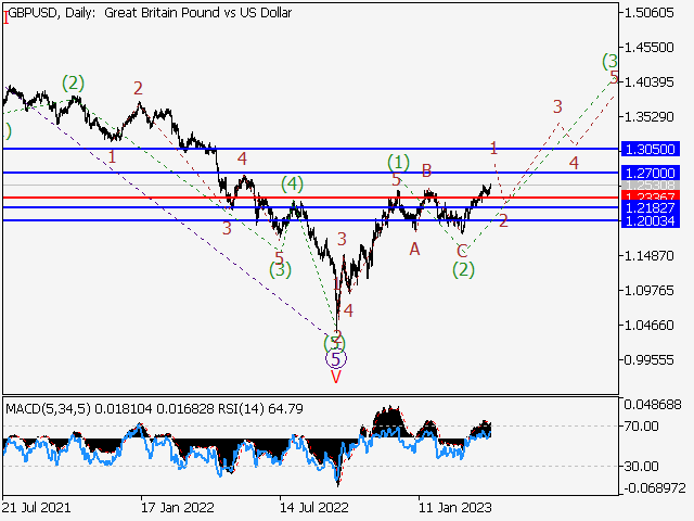GBP/USD: Волновой анализ и прогноз на 14.04.23 – 21.04.23