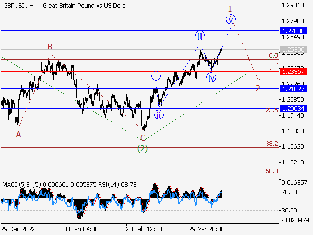 GBP/USD: Волновой анализ и прогноз на 14.04.23 – 21.04.23