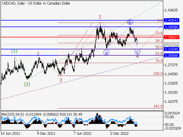 USD/СAD: Волновой анализ и прогноз на 14.04.23 – 21.04.23