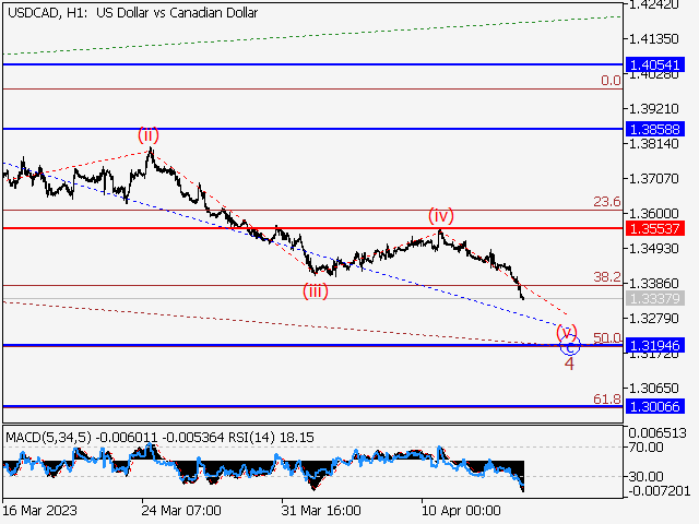 USD/СAD: Волновой анализ и прогноз на 14.04.23 – 21.04.23