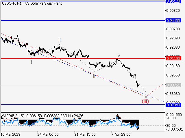USD/CHF: Волновой анализ и прогноз на 14.04.23 – 21.04.23