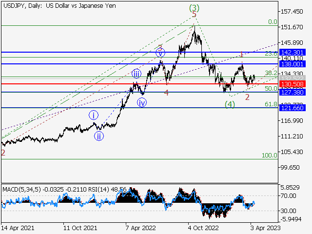  Elliott wave analysis of Litecoin for August 4, 2023 - 2023-08-04