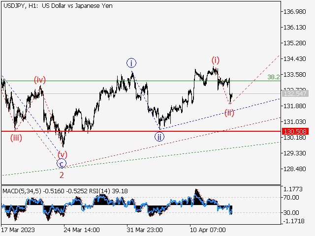  Elliott wave analysis of Litecoin for August 4, 2023 - 2023-08-04