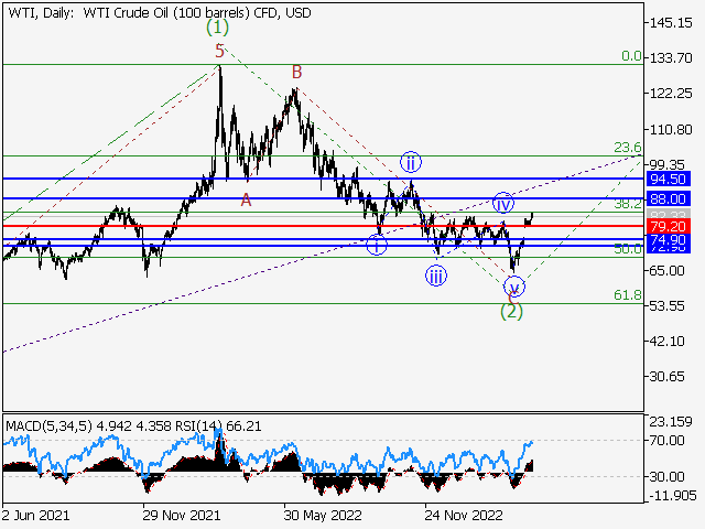 WTI Crude Oil: Волновой анализ и прогноз на 14.04.23 – 21.04.23