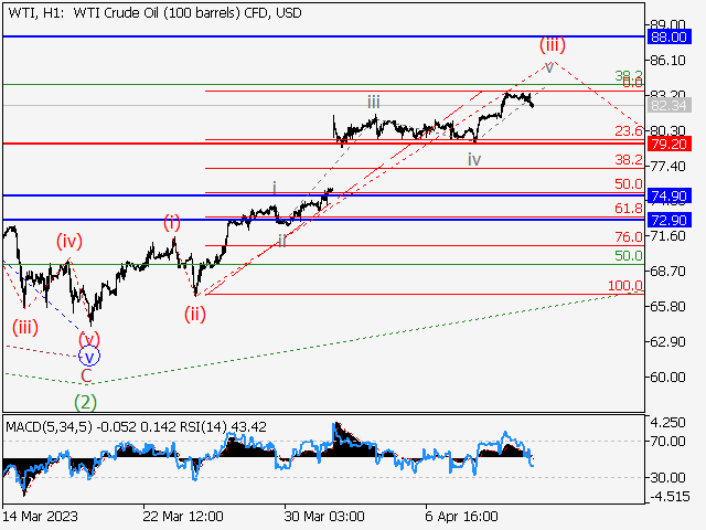 WTI Crude Oil: Волновой анализ и прогноз на 14.04.23 – 21.04.23