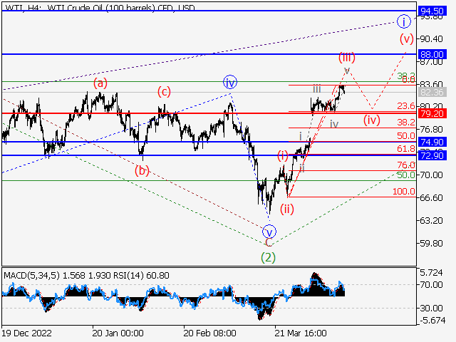WTI Crude Oil: Волновой анализ и прогноз на 14.04.23 – 21.04.23