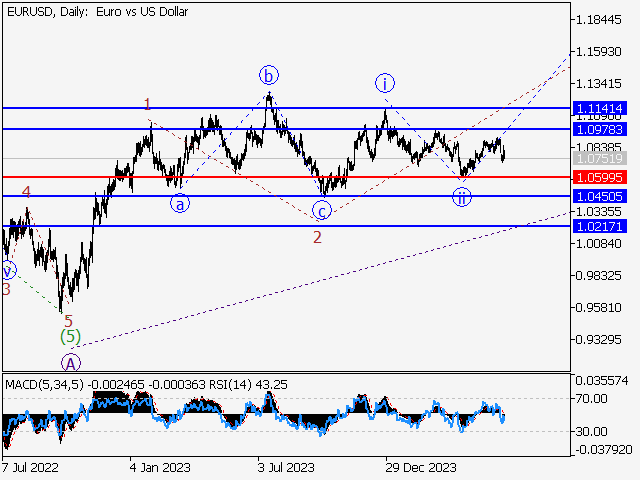 EUR/USD: волновой анализ и прогноз на 14.06.24 – 21.06.24