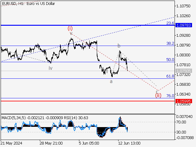 EUR/USD: волновой анализ и прогноз на 14.06.24 – 21.06.24