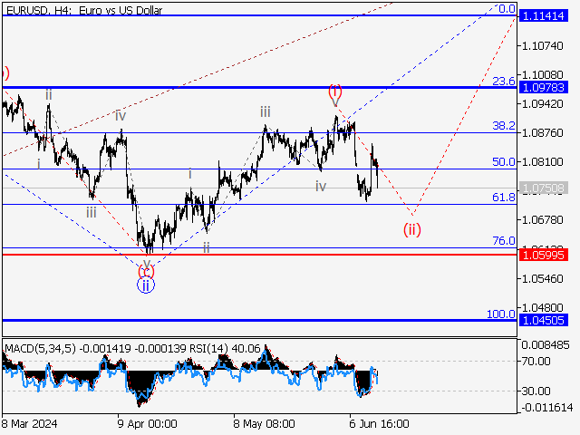 EUR/USD: волновой анализ и прогноз на 14.06.24 – 21.06.24