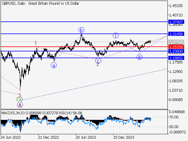 GBP/USD: волновой анализ и прогноз на 14.06.24 – 21.06.24