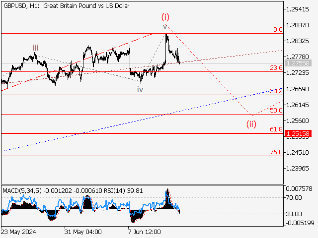 GBP/USD: волновой анализ и прогноз на 14.06.24 – 21.06.24