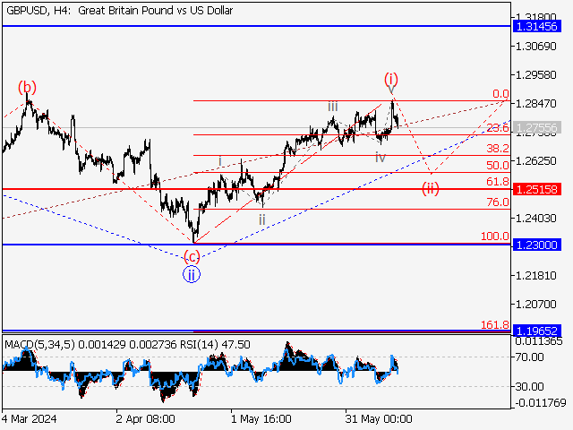 GBP/USD: волновой анализ и прогноз на 14.06.24 – 21.06.24