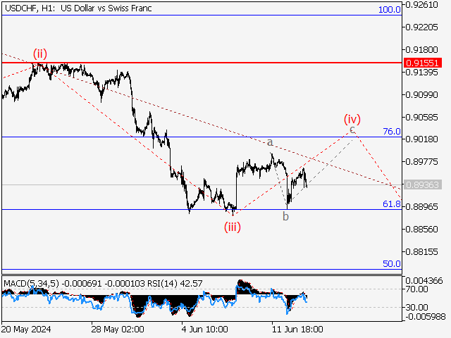 USD/CHF: волновой анализ и прогноз на 14.06.24 – 21.06.24