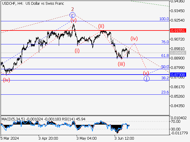 USD/CHF: волновой анализ и прогноз на 14.06.24 – 21.06.24