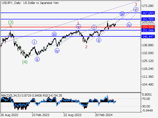 USD/JPY: волновой анализ и прогноз на 14.06.24 – 21.06.24