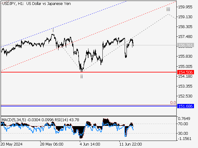 USD/JPY: волновой анализ и прогноз на 14.06.24 – 21.06.24