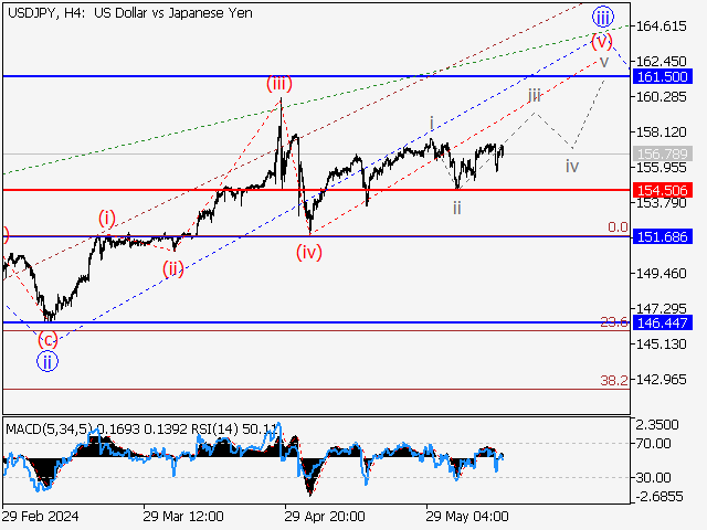 USD/JPY: волновой анализ и прогноз на 14.06.24 – 21.06.24