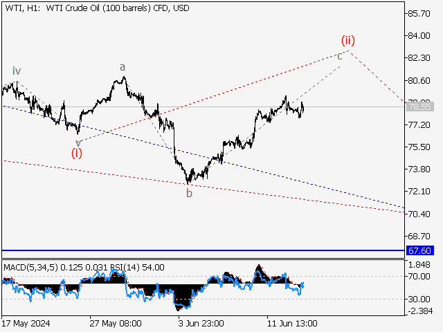 WTI Crude Oil: волновой анализ и прогноз на 14.06.24 – 21.06.24