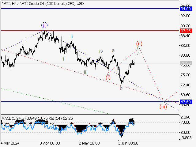 WTI Crude Oil: волновой анализ и прогноз на 14.06.24 – 21.06.24