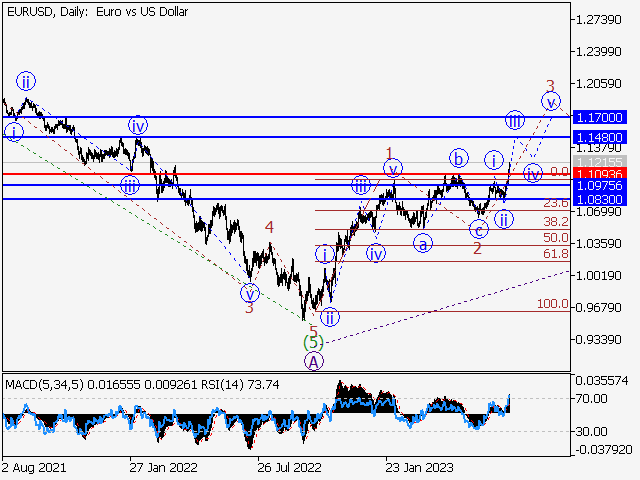 EUR/USD: Волновой анализ и прогноз на 14.07.23 – 21.07.23