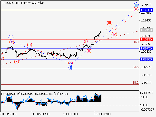 EUR/USD: Волновой анализ и прогноз на 14.07.23 – 21.07.23