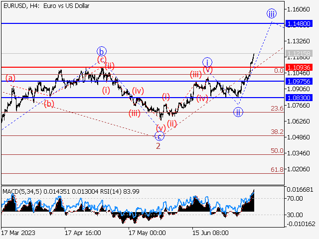 EUR/USD: Волновой анализ и прогноз на 14.07.23 – 21.07.23