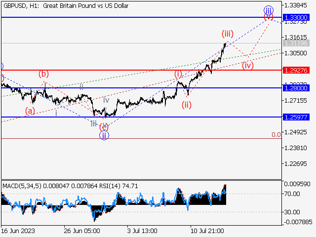 GBP/USD: Волновой анализ и прогноз на 14.07.23 – 21.07.23