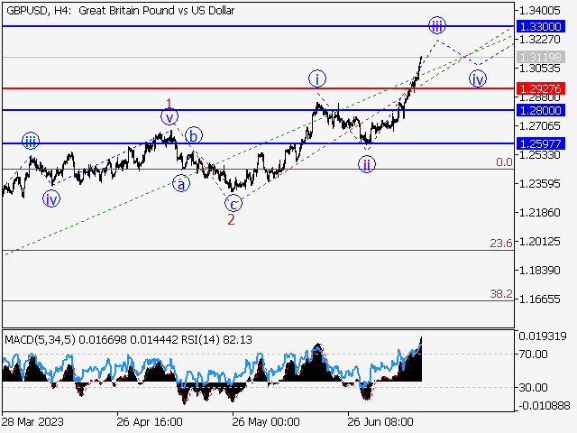 GBP/USD: Волновой анализ и прогноз на 14.07.23 – 21.07.23