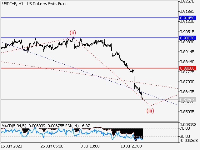 USD/CHF: Волновой анализ и прогноз на 14.07.23 – 21.07.23