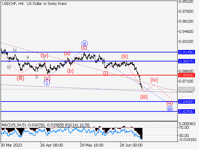 USD/CHF: Волновой анализ и прогноз на 14.07.23 – 21.07.23