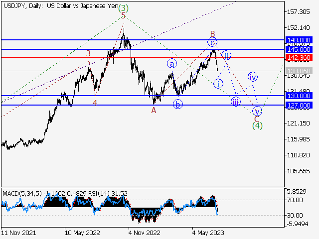 USD/JPY: Волновой анализ и прогноз на 14.07.23 – 21.07.23