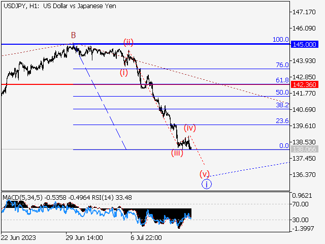 USD/JPY: Волновой анализ и прогноз на 14.07.23 – 21.07.23
