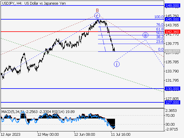 USD/JPY: Волновой анализ и прогноз на 14.07.23 – 21.07.23
