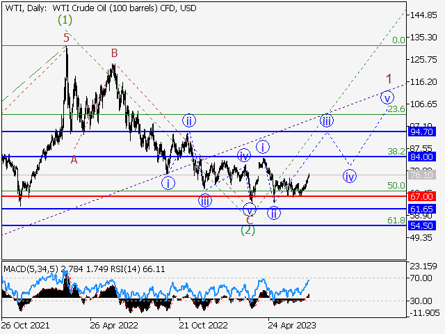 WTI Crude Oil: Волновой анализ и прогноз на 14.07.23 – 21.07.23