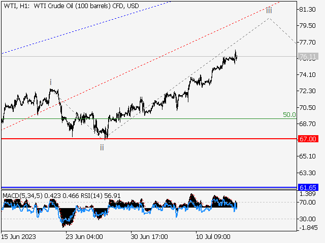WTI Crude Oil: Волновой анализ и прогноз на 14.07.23 – 21.07.23